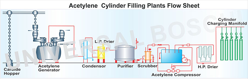 Acetylene Gas Plant