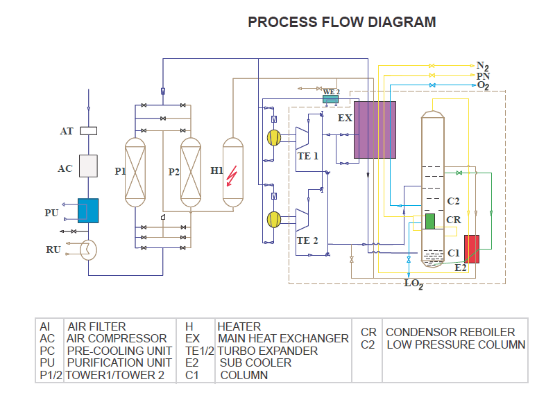 Tonnage Liquid Plant